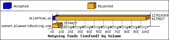 Outgoing feeds (innfeed) by Volume