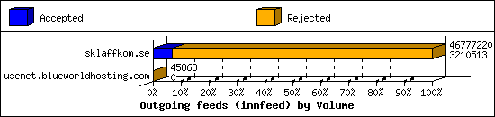 Outgoing feeds (innfeed) by Volume