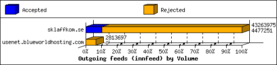 Outgoing feeds (innfeed) by Volume
