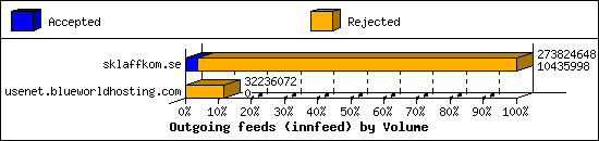 Outgoing feeds (innfeed) by Volume