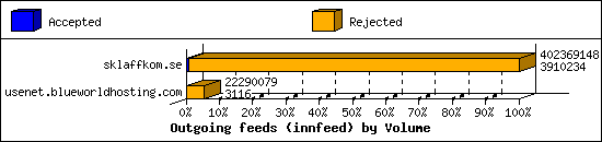 Outgoing feeds (innfeed) by Volume