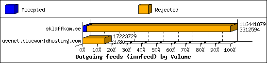 Outgoing feeds (innfeed) by Volume