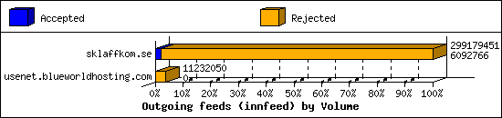 Outgoing feeds (innfeed) by Volume