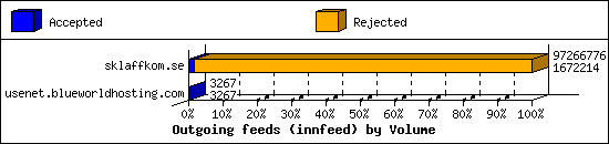 Outgoing feeds (innfeed) by Volume