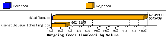 Outgoing feeds (innfeed) by Volume