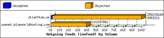 Outgoing feeds (innfeed) by Volume