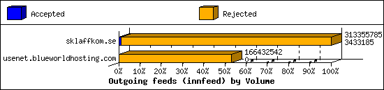 Outgoing feeds (innfeed) by Volume