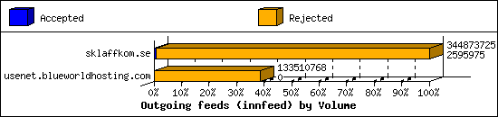 Outgoing feeds (innfeed) by Volume