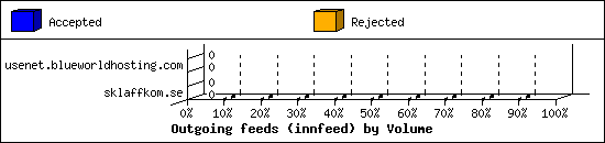 Outgoing feeds (innfeed) by Volume