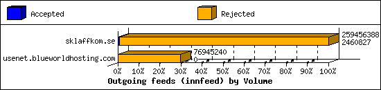 Outgoing feeds (innfeed) by Volume