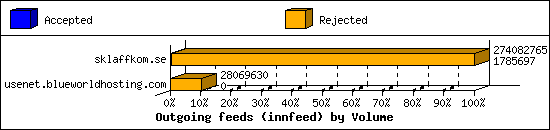 Outgoing feeds (innfeed) by Volume