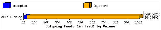 Outgoing feeds (innfeed) by Volume