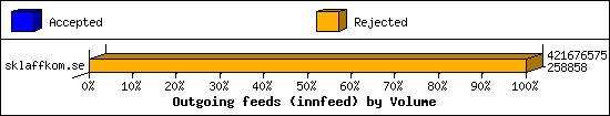 Outgoing feeds (innfeed) by Volume