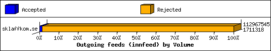 Outgoing feeds (innfeed) by Volume