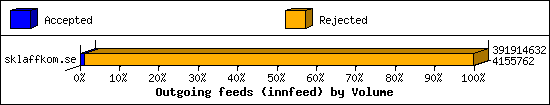 Outgoing feeds (innfeed) by Volume