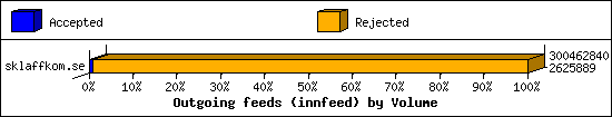 Outgoing feeds (innfeed) by Volume