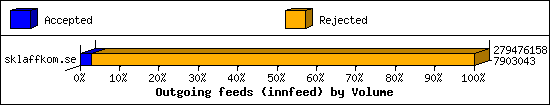 Outgoing feeds (innfeed) by Volume