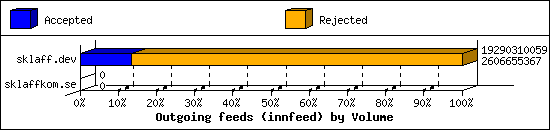 Outgoing feeds (innfeed) by Volume