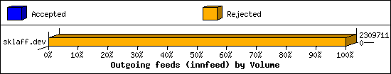 Outgoing feeds (innfeed) by Volume