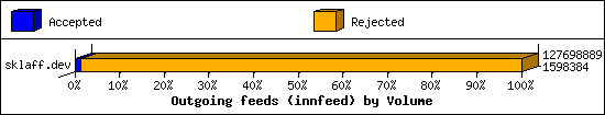 Outgoing feeds (innfeed) by Volume