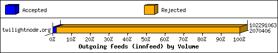 Outgoing feeds (innfeed) by Volume