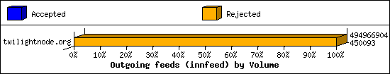 Outgoing feeds (innfeed) by Volume