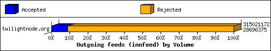 Outgoing feeds (innfeed) by Volume
