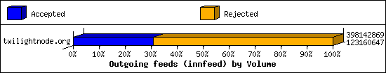 Outgoing feeds (innfeed) by Volume