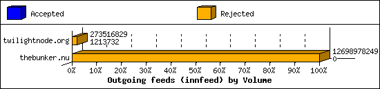 Outgoing feeds (innfeed) by Volume