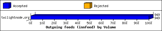 Outgoing feeds (innfeed) by Volume