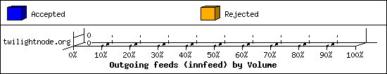 Outgoing feeds (innfeed) by Volume