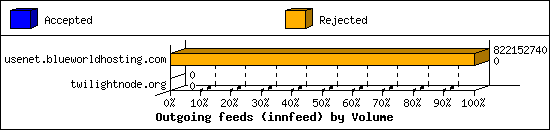 Outgoing feeds (innfeed) by Volume