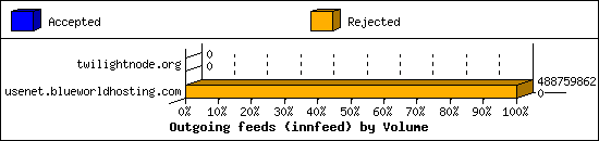 Outgoing feeds (innfeed) by Volume